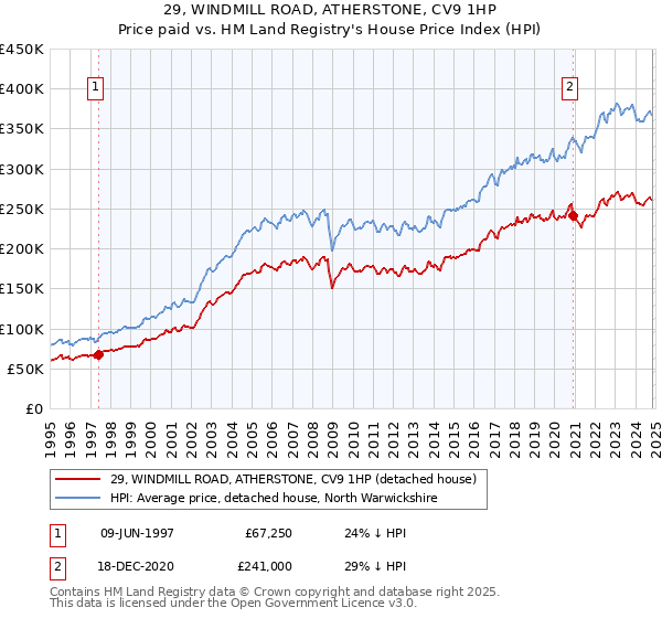 29, WINDMILL ROAD, ATHERSTONE, CV9 1HP: Price paid vs HM Land Registry's House Price Index