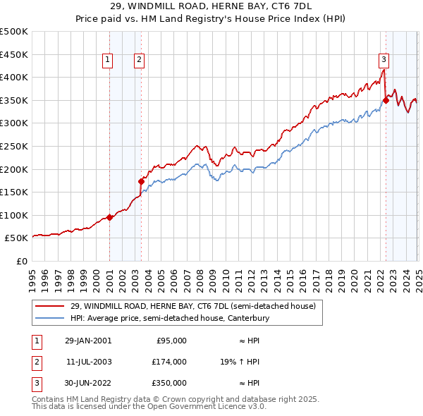 29, WINDMILL ROAD, HERNE BAY, CT6 7DL: Price paid vs HM Land Registry's House Price Index