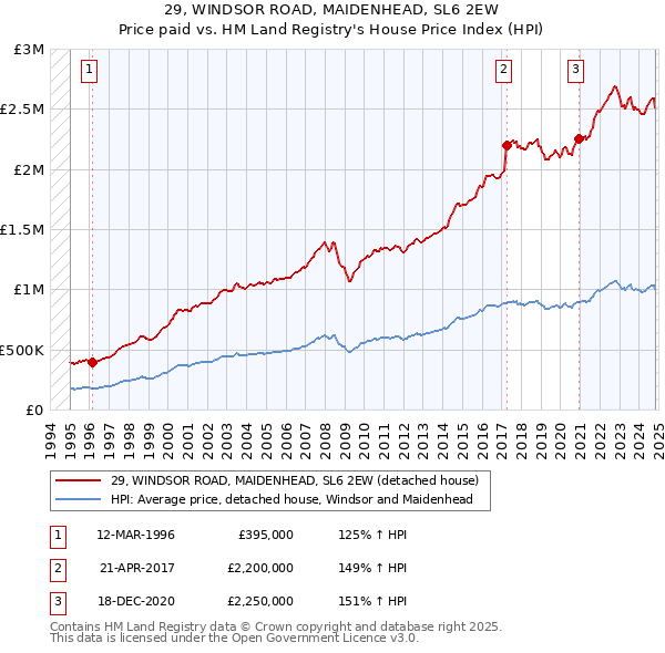 29, WINDSOR ROAD, MAIDENHEAD, SL6 2EW: Price paid vs HM Land Registry's House Price Index