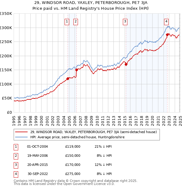 29, WINDSOR ROAD, YAXLEY, PETERBOROUGH, PE7 3JA: Price paid vs HM Land Registry's House Price Index