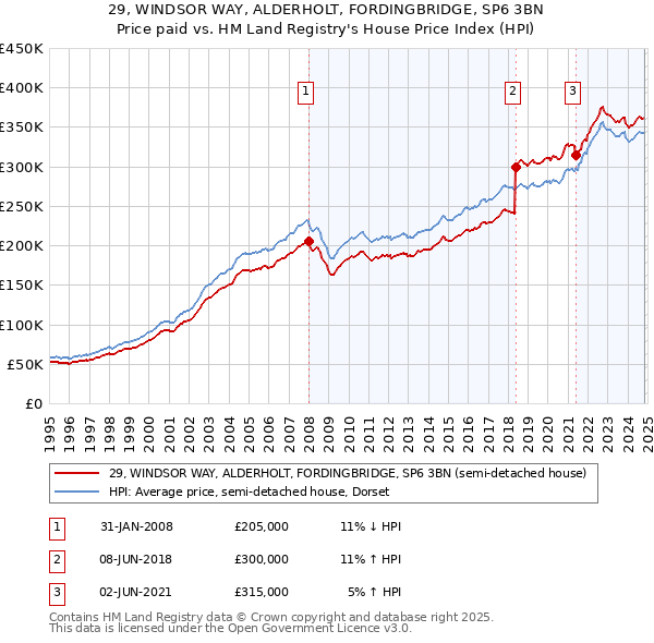 29, WINDSOR WAY, ALDERHOLT, FORDINGBRIDGE, SP6 3BN: Price paid vs HM Land Registry's House Price Index