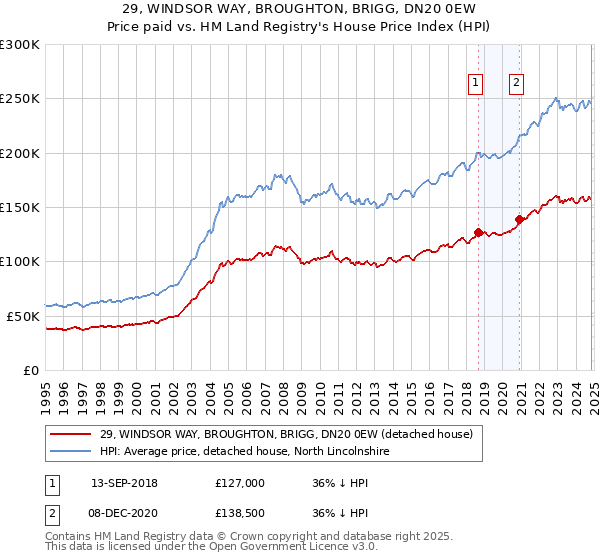 29, WINDSOR WAY, BROUGHTON, BRIGG, DN20 0EW: Price paid vs HM Land Registry's House Price Index