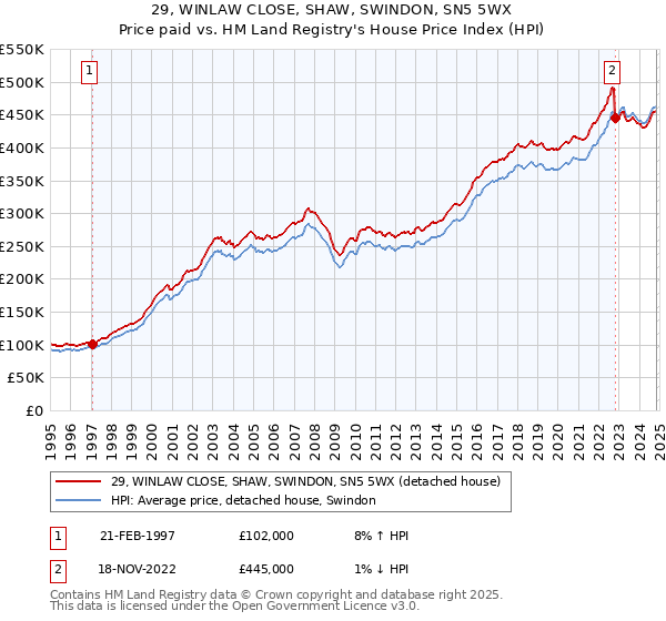 29, WINLAW CLOSE, SHAW, SWINDON, SN5 5WX: Price paid vs HM Land Registry's House Price Index