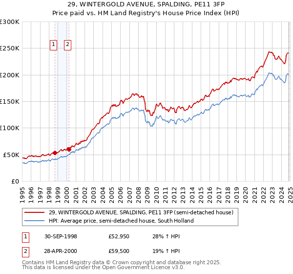 29, WINTERGOLD AVENUE, SPALDING, PE11 3FP: Price paid vs HM Land Registry's House Price Index