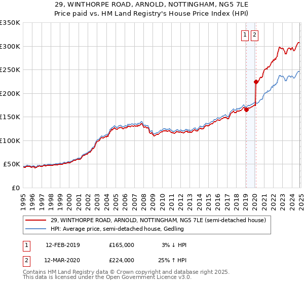 29, WINTHORPE ROAD, ARNOLD, NOTTINGHAM, NG5 7LE: Price paid vs HM Land Registry's House Price Index