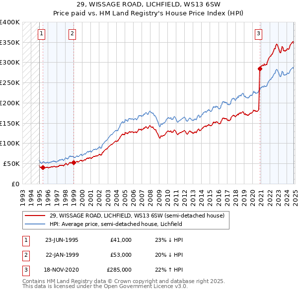 29, WISSAGE ROAD, LICHFIELD, WS13 6SW: Price paid vs HM Land Registry's House Price Index