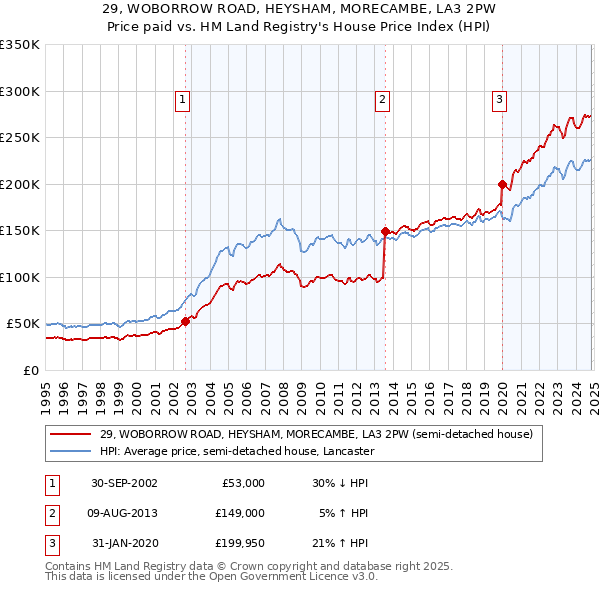 29, WOBORROW ROAD, HEYSHAM, MORECAMBE, LA3 2PW: Price paid vs HM Land Registry's House Price Index