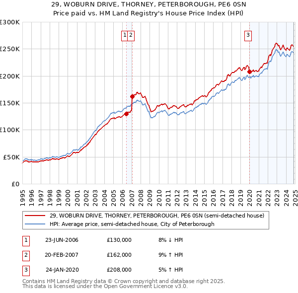 29, WOBURN DRIVE, THORNEY, PETERBOROUGH, PE6 0SN: Price paid vs HM Land Registry's House Price Index