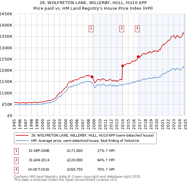 29, WOLFRETON LANE, WILLERBY, HULL, HU10 6PP: Price paid vs HM Land Registry's House Price Index