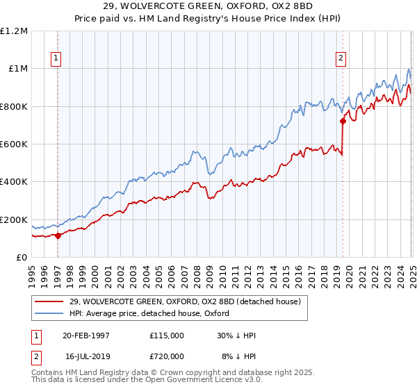 29, WOLVERCOTE GREEN, OXFORD, OX2 8BD: Price paid vs HM Land Registry's House Price Index