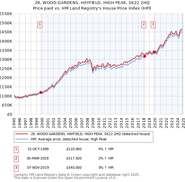 29, WOOD GARDENS, HAYFIELD, HIGH PEAK, SK22 2HQ: Price paid vs HM Land Registry's House Price Index