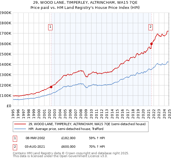 29, WOOD LANE, TIMPERLEY, ALTRINCHAM, WA15 7QE: Price paid vs HM Land Registry's House Price Index