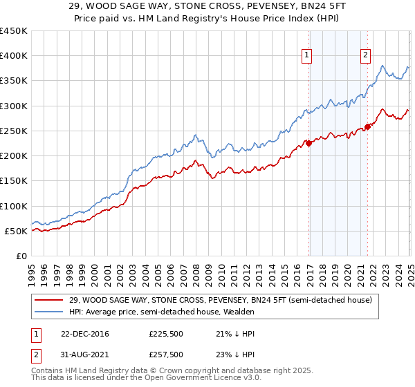 29, WOOD SAGE WAY, STONE CROSS, PEVENSEY, BN24 5FT: Price paid vs HM Land Registry's House Price Index