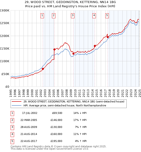 29, WOOD STREET, GEDDINGTON, KETTERING, NN14 1BG: Price paid vs HM Land Registry's House Price Index