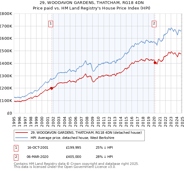 29, WOODAVON GARDENS, THATCHAM, RG18 4DN: Price paid vs HM Land Registry's House Price Index