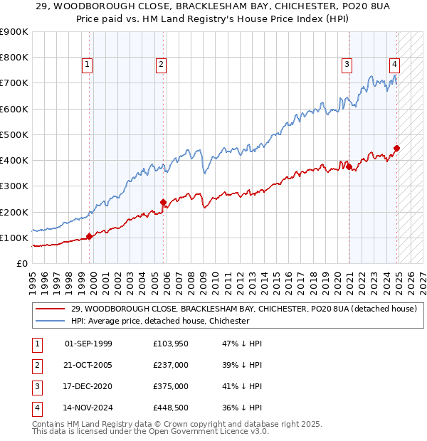 29, WOODBOROUGH CLOSE, BRACKLESHAM BAY, CHICHESTER, PO20 8UA: Price paid vs HM Land Registry's House Price Index