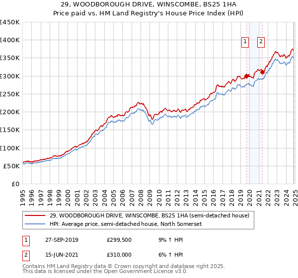 29, WOODBOROUGH DRIVE, WINSCOMBE, BS25 1HA: Price paid vs HM Land Registry's House Price Index