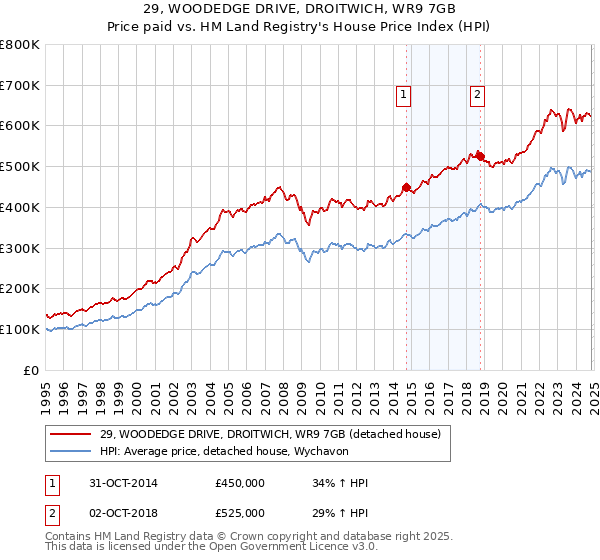 29, WOODEDGE DRIVE, DROITWICH, WR9 7GB: Price paid vs HM Land Registry's House Price Index