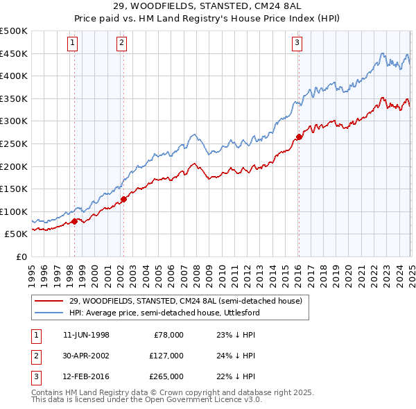 29, WOODFIELDS, STANSTED, CM24 8AL: Price paid vs HM Land Registry's House Price Index