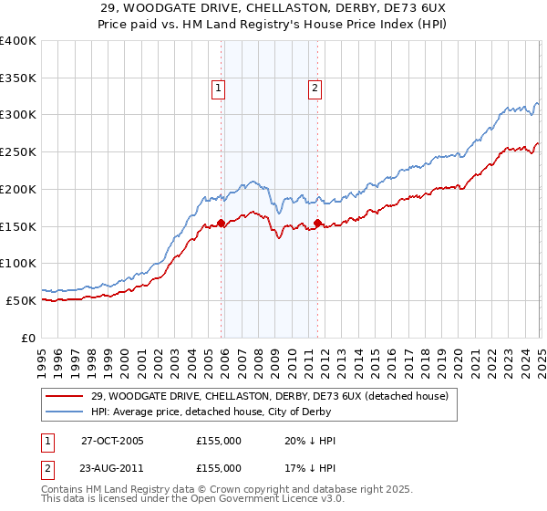 29, WOODGATE DRIVE, CHELLASTON, DERBY, DE73 6UX: Price paid vs HM Land Registry's House Price Index