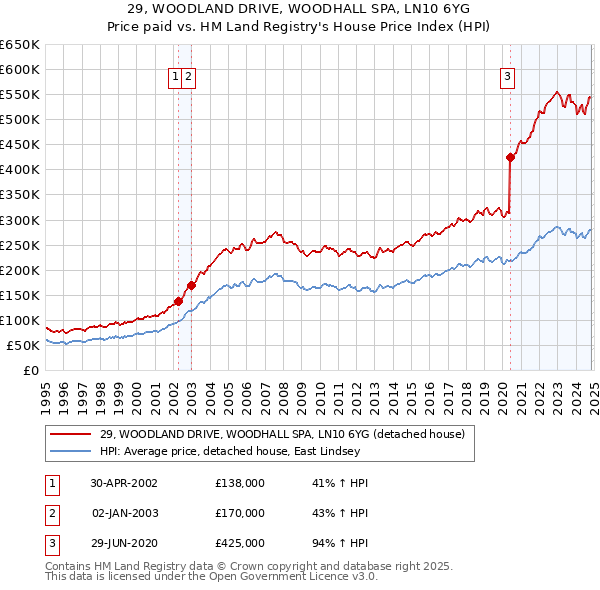 29, WOODLAND DRIVE, WOODHALL SPA, LN10 6YG: Price paid vs HM Land Registry's House Price Index