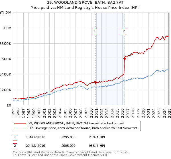 29, WOODLAND GROVE, BATH, BA2 7AT: Price paid vs HM Land Registry's House Price Index