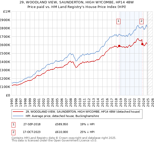 29, WOODLAND VIEW, SAUNDERTON, HIGH WYCOMBE, HP14 4BW: Price paid vs HM Land Registry's House Price Index