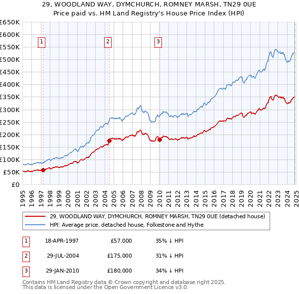 29, WOODLAND WAY, DYMCHURCH, ROMNEY MARSH, TN29 0UE: Price paid vs HM Land Registry's House Price Index