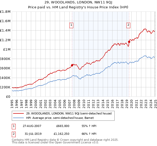 29, WOODLANDS, LONDON, NW11 9QJ: Price paid vs HM Land Registry's House Price Index