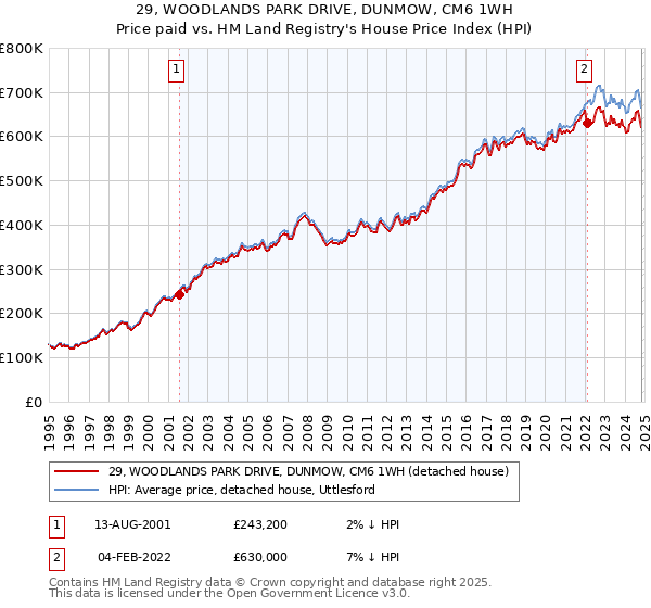 29, WOODLANDS PARK DRIVE, DUNMOW, CM6 1WH: Price paid vs HM Land Registry's House Price Index