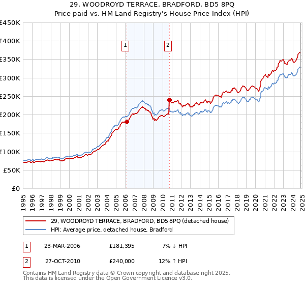 29, WOODROYD TERRACE, BRADFORD, BD5 8PQ: Price paid vs HM Land Registry's House Price Index