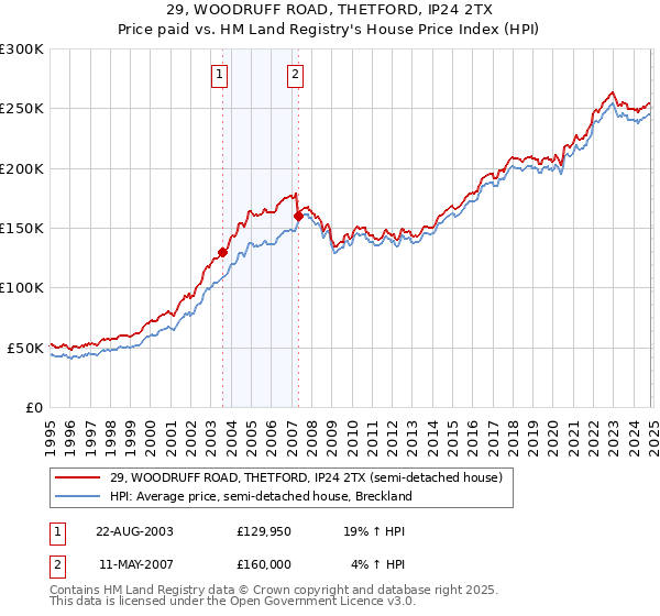 29, WOODRUFF ROAD, THETFORD, IP24 2TX: Price paid vs HM Land Registry's House Price Index