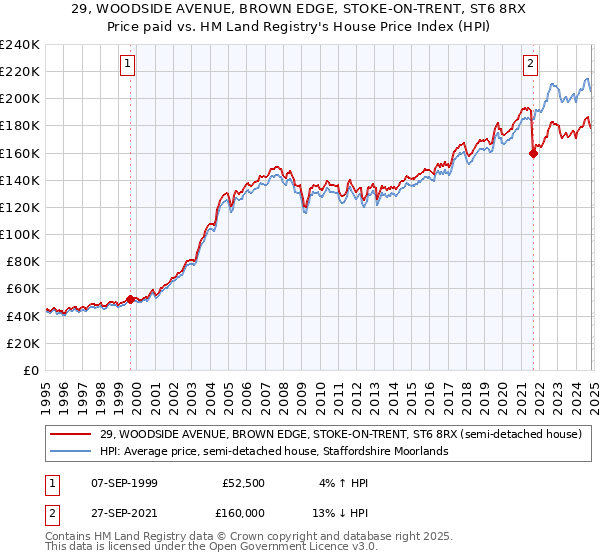 29, WOODSIDE AVENUE, BROWN EDGE, STOKE-ON-TRENT, ST6 8RX: Price paid vs HM Land Registry's House Price Index