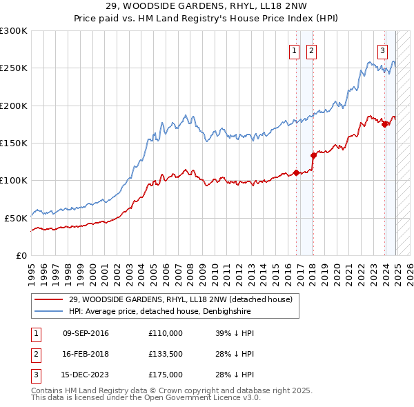 29, WOODSIDE GARDENS, RHYL, LL18 2NW: Price paid vs HM Land Registry's House Price Index