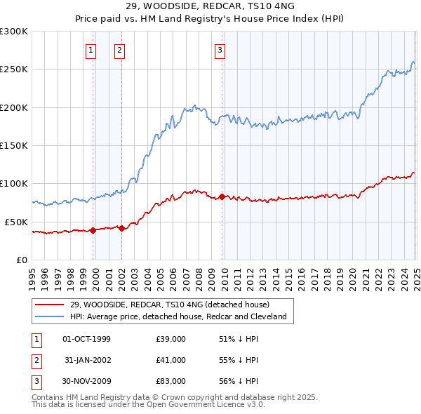 29, WOODSIDE, REDCAR, TS10 4NG: Price paid vs HM Land Registry's House Price Index