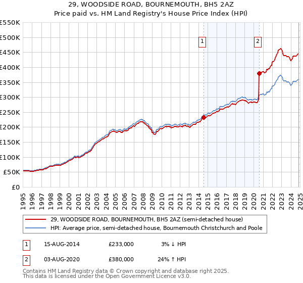 29, WOODSIDE ROAD, BOURNEMOUTH, BH5 2AZ: Price paid vs HM Land Registry's House Price Index