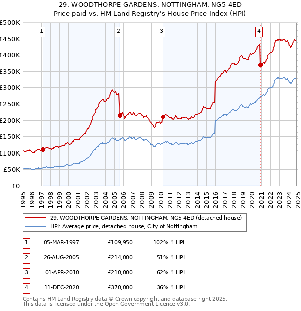 29, WOODTHORPE GARDENS, NOTTINGHAM, NG5 4ED: Price paid vs HM Land Registry's House Price Index