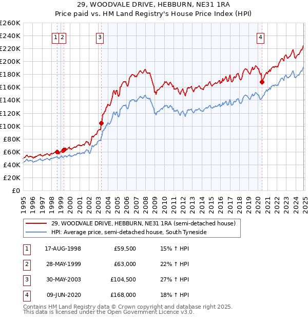 29, WOODVALE DRIVE, HEBBURN, NE31 1RA: Price paid vs HM Land Registry's House Price Index