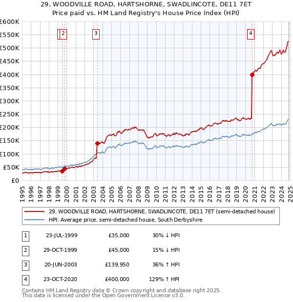 29, WOODVILLE ROAD, HARTSHORNE, SWADLINCOTE, DE11 7ET: Price paid vs HM Land Registry's House Price Index