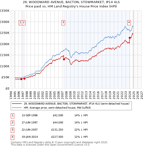 29, WOODWARD AVENUE, BACTON, STOWMARKET, IP14 4LS: Price paid vs HM Land Registry's House Price Index