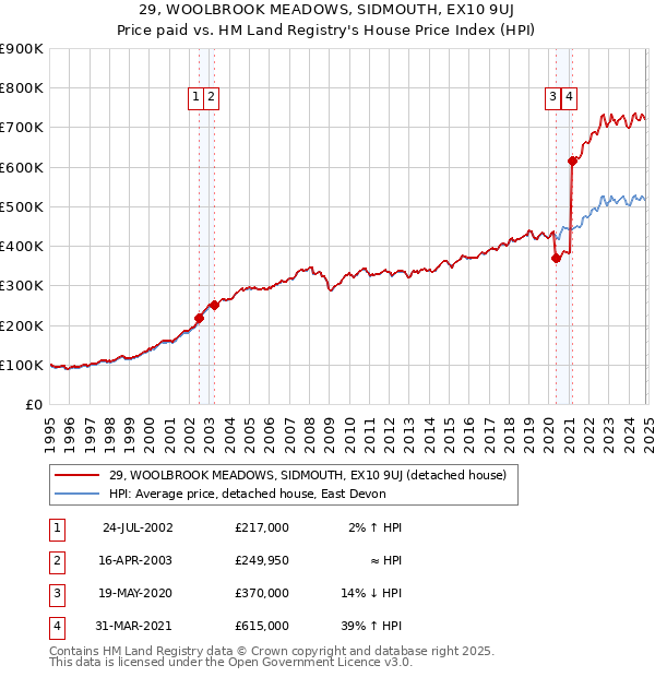 29, WOOLBROOK MEADOWS, SIDMOUTH, EX10 9UJ: Price paid vs HM Land Registry's House Price Index