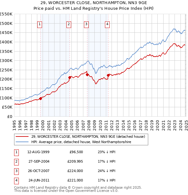 29, WORCESTER CLOSE, NORTHAMPTON, NN3 9GE: Price paid vs HM Land Registry's House Price Index