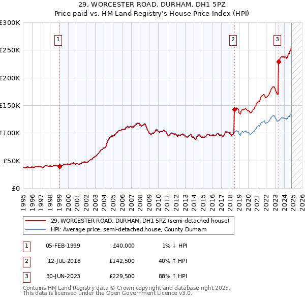 29, WORCESTER ROAD, DURHAM, DH1 5PZ: Price paid vs HM Land Registry's House Price Index