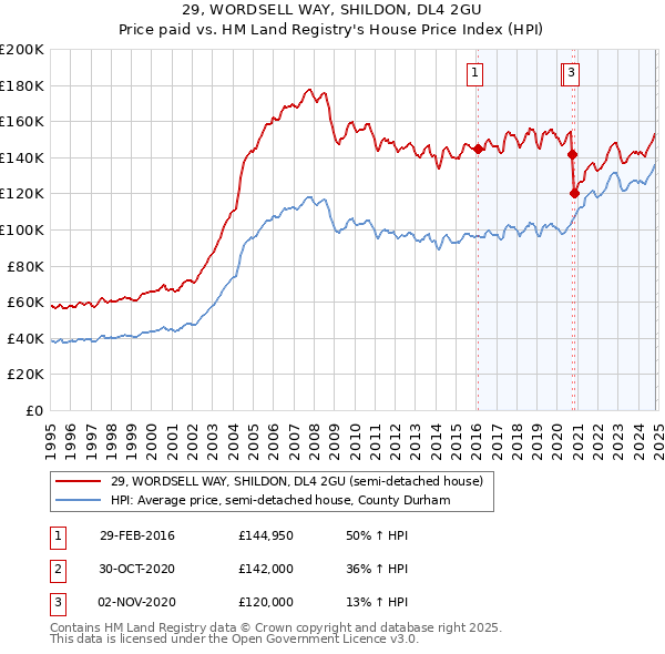 29, WORDSELL WAY, SHILDON, DL4 2GU: Price paid vs HM Land Registry's House Price Index