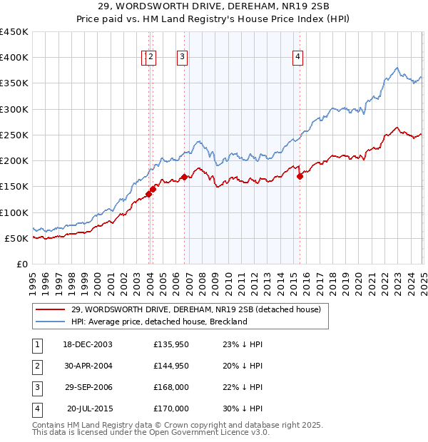 29, WORDSWORTH DRIVE, DEREHAM, NR19 2SB: Price paid vs HM Land Registry's House Price Index