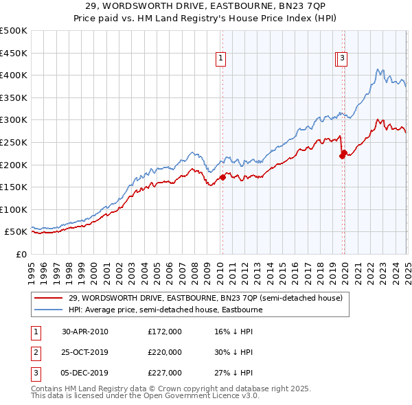 29, WORDSWORTH DRIVE, EASTBOURNE, BN23 7QP: Price paid vs HM Land Registry's House Price Index