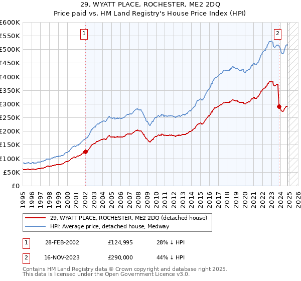 29, WYATT PLACE, ROCHESTER, ME2 2DQ: Price paid vs HM Land Registry's House Price Index