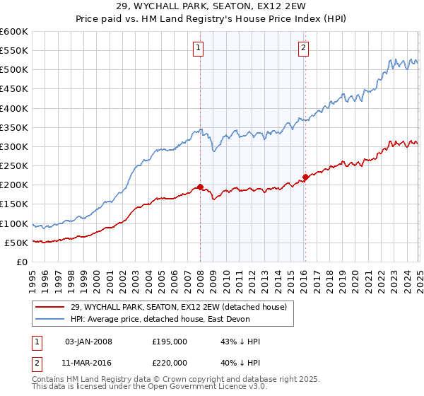 29, WYCHALL PARK, SEATON, EX12 2EW: Price paid vs HM Land Registry's House Price Index