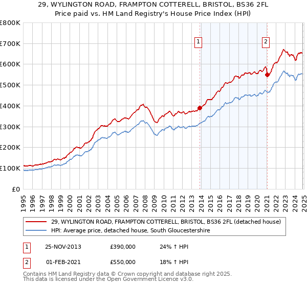 29, WYLINGTON ROAD, FRAMPTON COTTERELL, BRISTOL, BS36 2FL: Price paid vs HM Land Registry's House Price Index