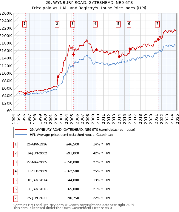 29, WYNBURY ROAD, GATESHEAD, NE9 6TS: Price paid vs HM Land Registry's House Price Index